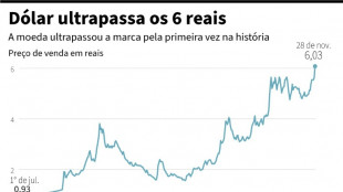 Dólar ultrapassa os 6 reais pela primeira vez no Brasil