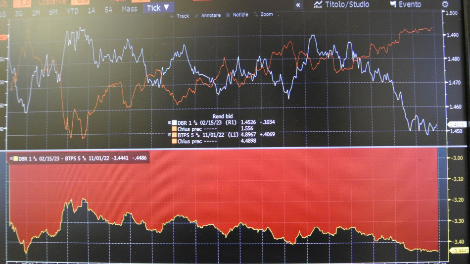 Lo spread Btp-Bund chiude a 115, ai minimi da novembre 2021